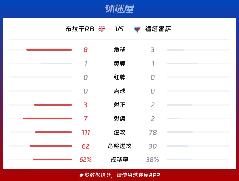 布拉干RBvs福塔雷萨数据统计