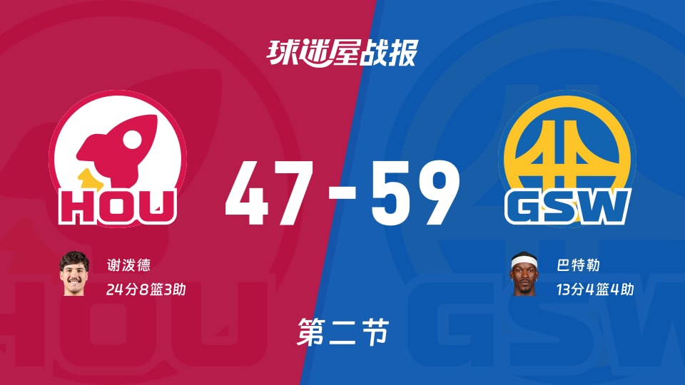 火箭vs勇士：次节结束，火箭47-59勇士，谢泼德得到24分