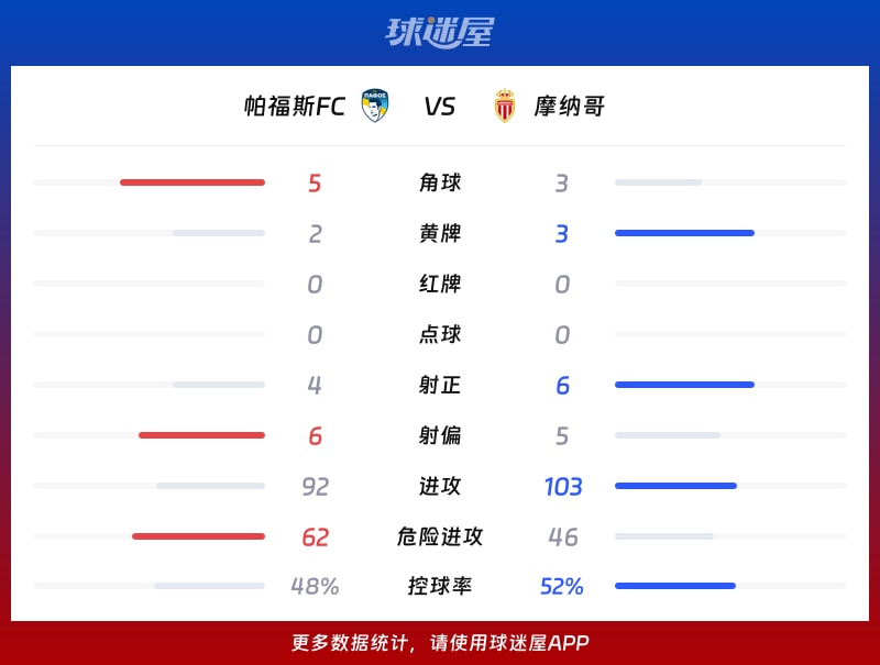 帕福斯FCvs摩纳哥数据统计