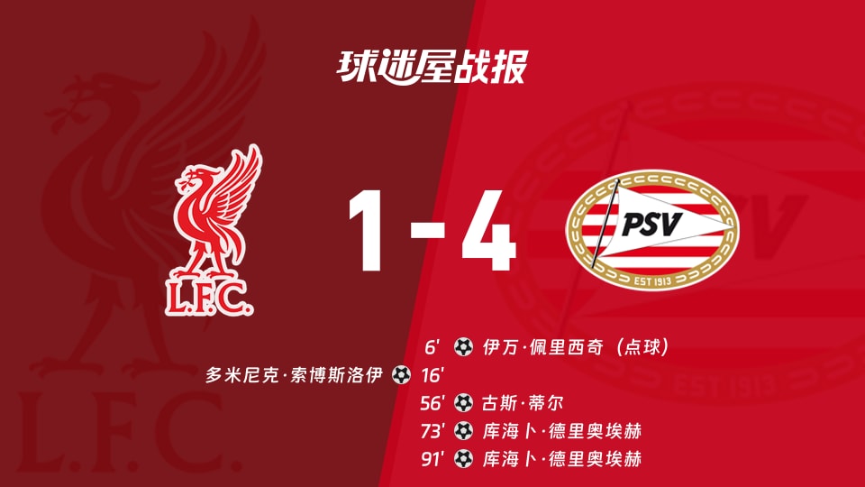 【欧冠】利物浦vs埃因霍温比赛结果：利物浦(1-4)埃因霍温比分战报(2025年11月27日)