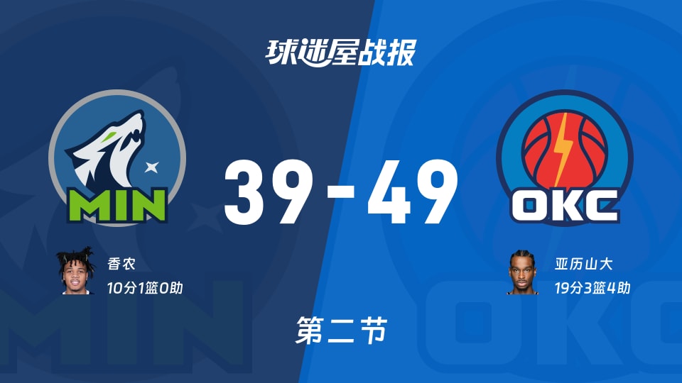 NBA常规赛:雷霆次节领先森林狼10分,亚历山大得到19分,香农得到10分
