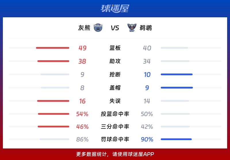 灰熊vs鹈鹕球队数据