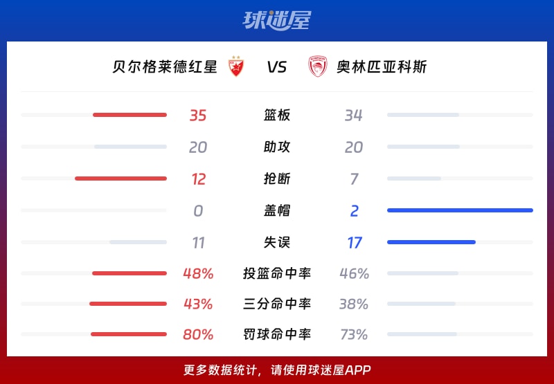 贝尔格莱德红星vs奥林匹亚科斯球队数据