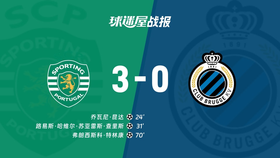【欧冠】葡萄牙体育vs布鲁日比赛结果:葡萄牙体育(3-0)布鲁日比分战报(2025年11月27日)