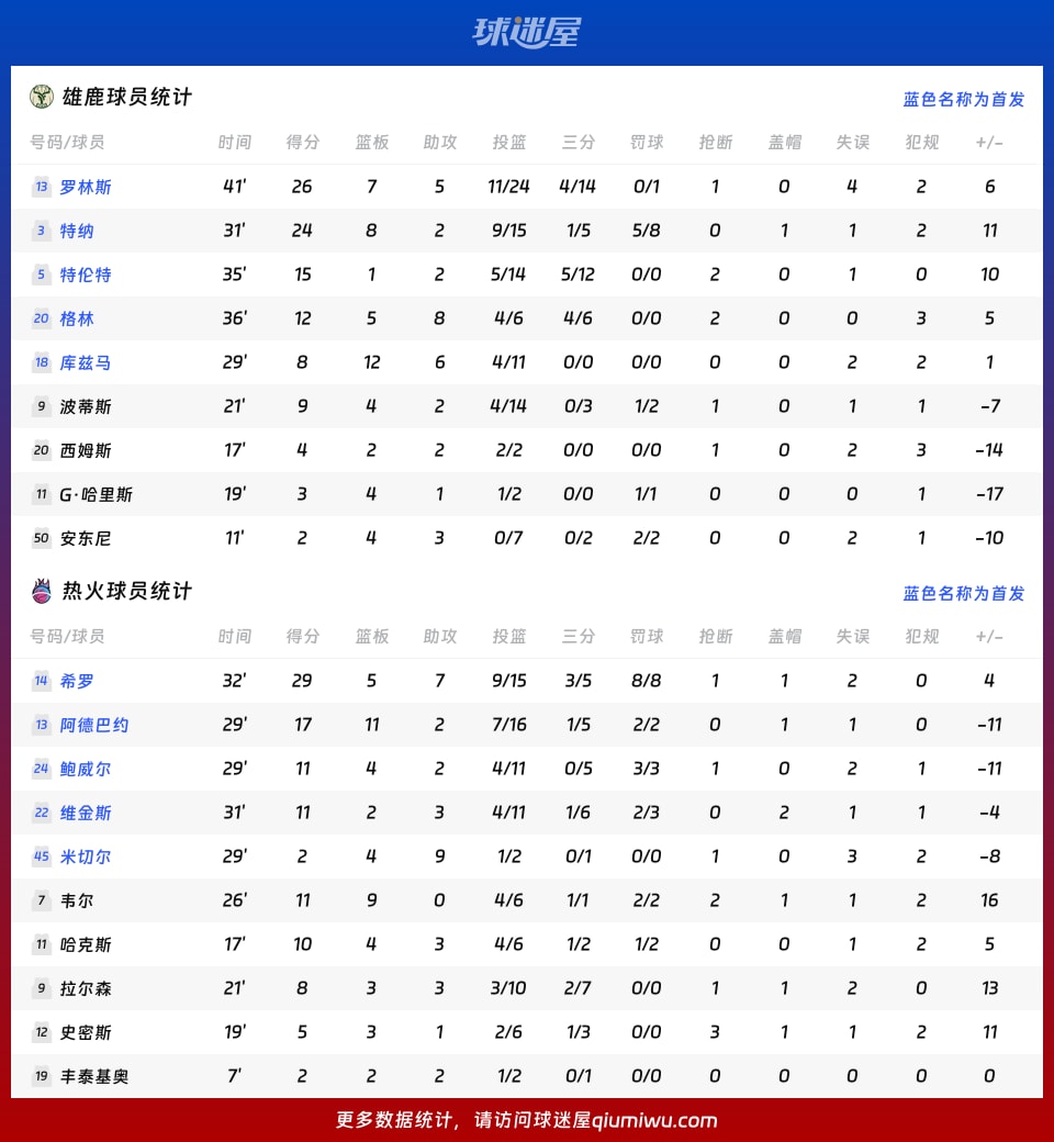 雄鹿vs热火球员数据