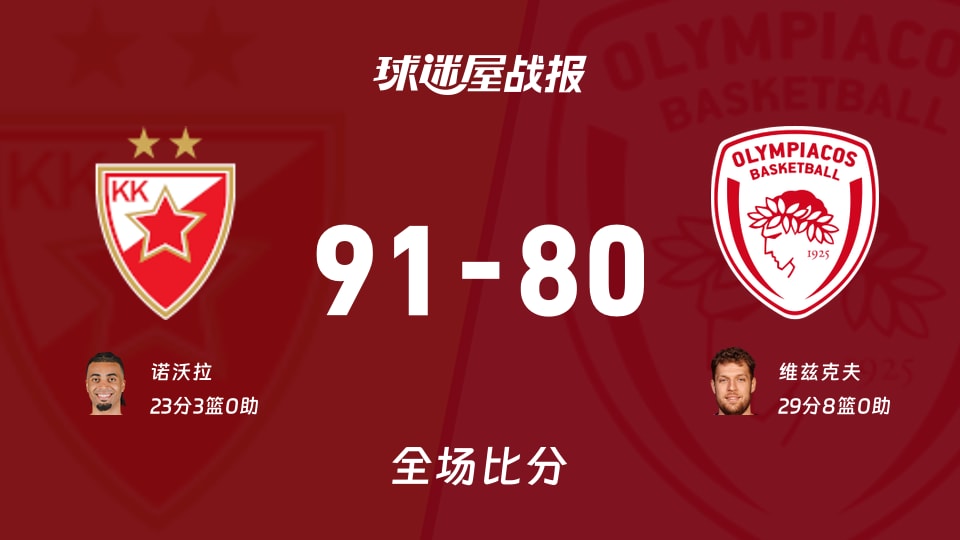 欧篮联常规赛：诺沃拉23+3，贝尔格莱德红星以91-80战胜奥林匹亚科斯