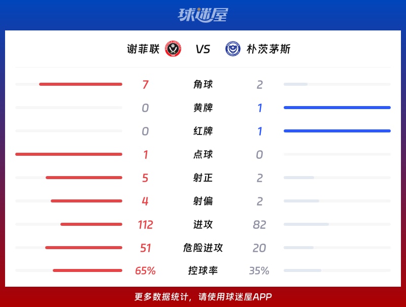 谢菲联vs朴茨茅斯数据统计