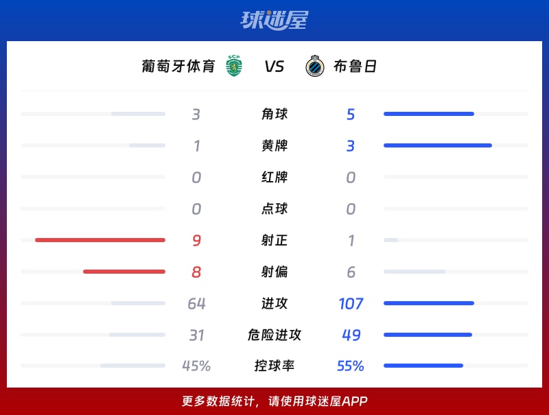 葡萄牙体育vs布鲁日数据统计