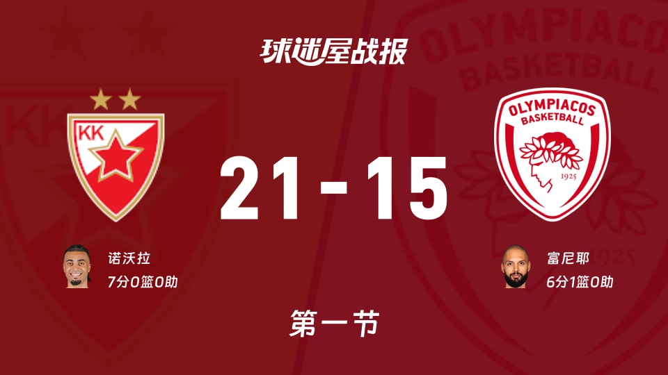 贝尔格莱德红星vs奥林匹亚科斯：首节结束，贝尔格莱德红星21-15奥林匹亚科斯，诺沃拉得到7分