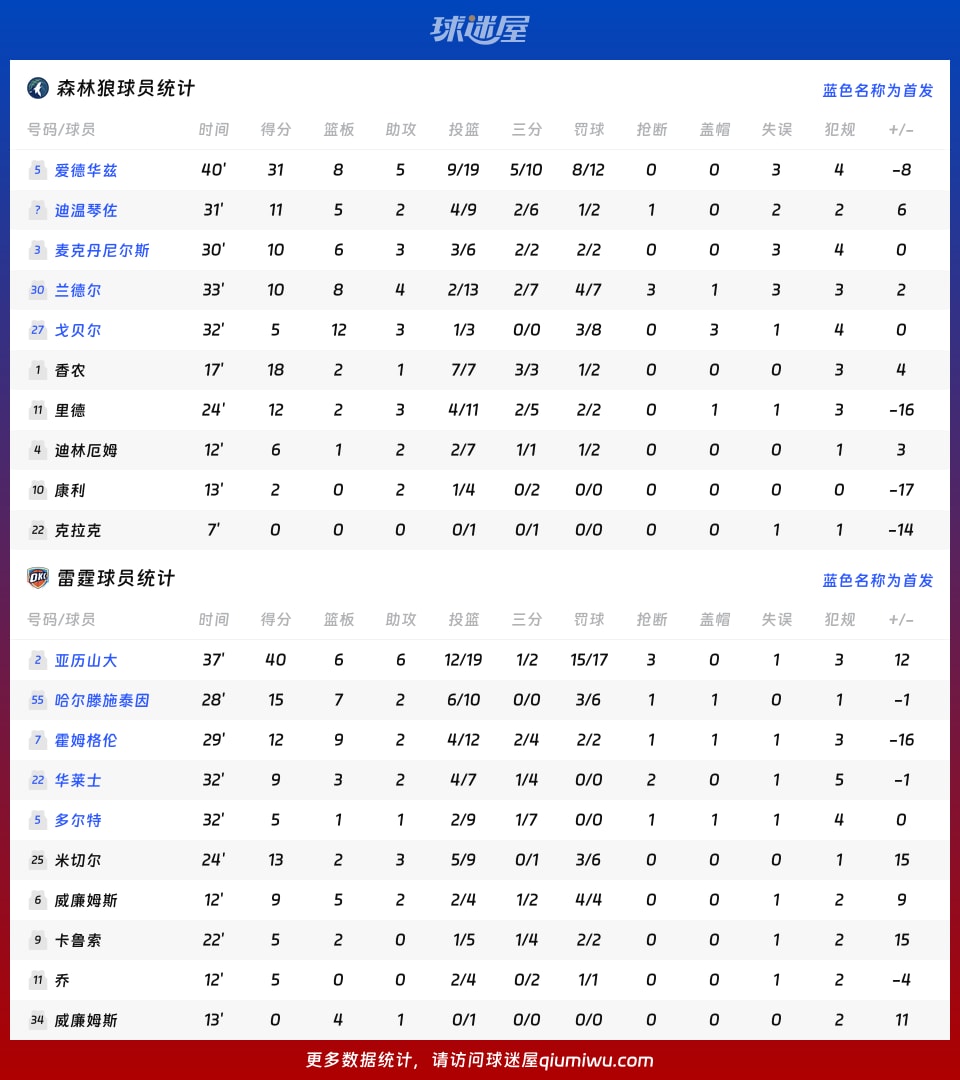 森林狼vs雷霆球员数据