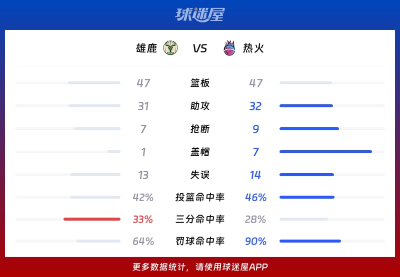 雄鹿vs热火球队数据