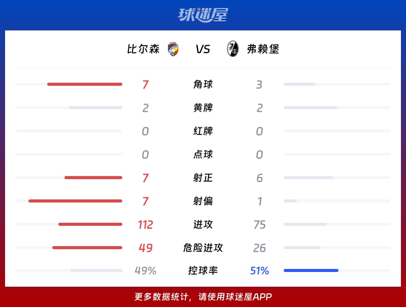 比尔森vs弗赖堡数据统计