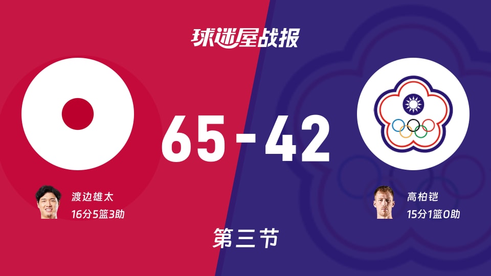 世亚预杯赛：日本三节领先中国台北23分，渡边雄太得到16分，高柏铠得到15分