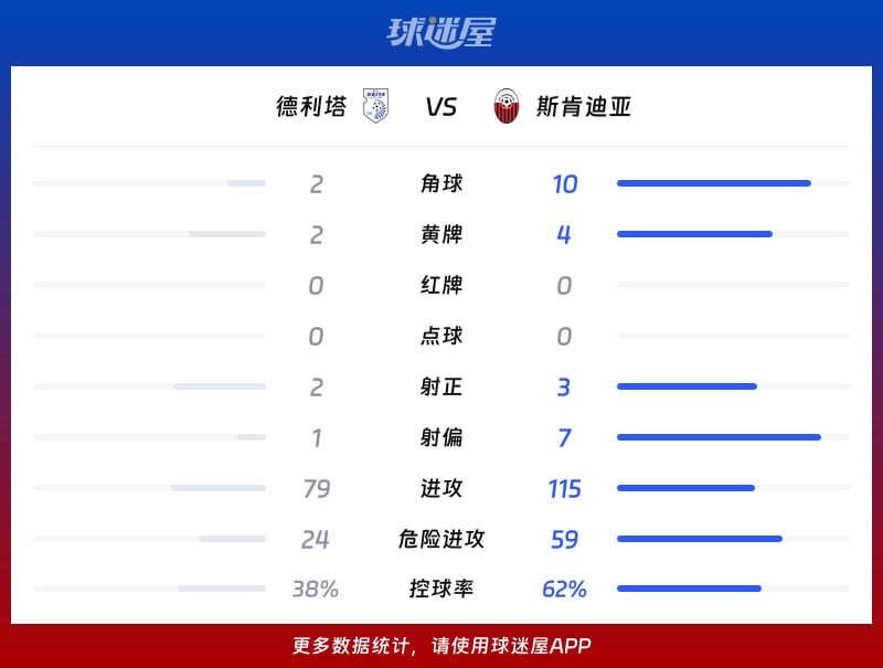 德利塔vs斯肯迪亚数据统计