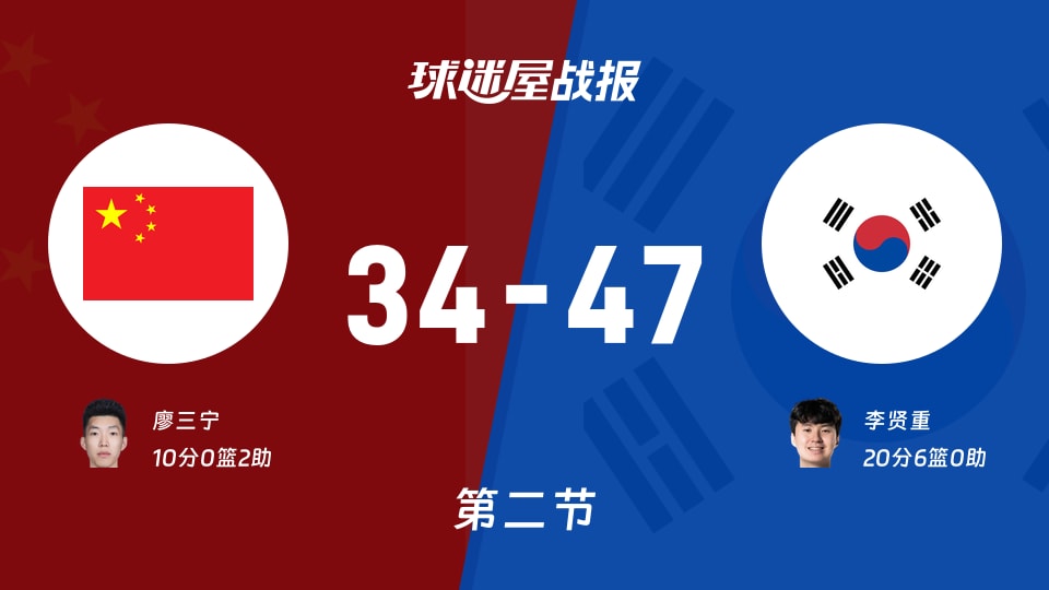 中国vs韩国:半场结束,中国34-47韩国,李贤重得到20分