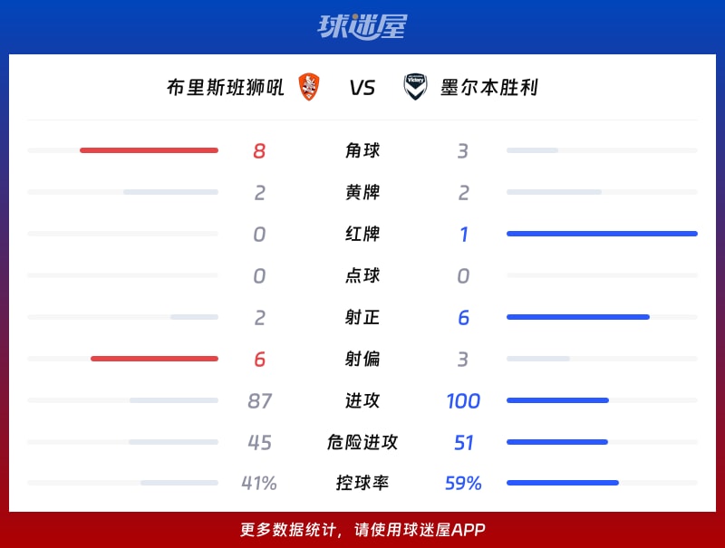 布里斯班狮吼vs墨尔本胜利数据统计