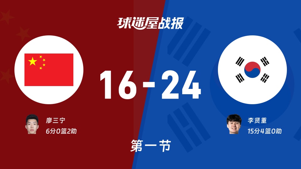 中国vs韩国：首节战罢，中国16-24韩国，李贤重得到15分