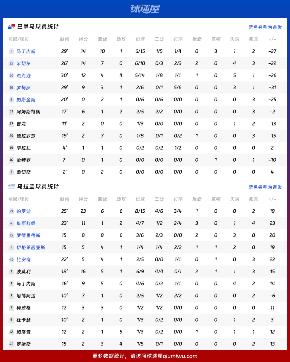 巴拿马vs乌拉圭球员数据