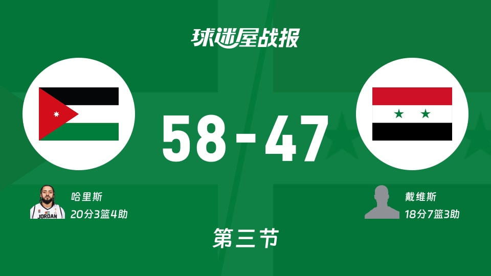 约旦vs叙利亚：三节战罢，约旦58-47叙利亚，哈里斯得到20分