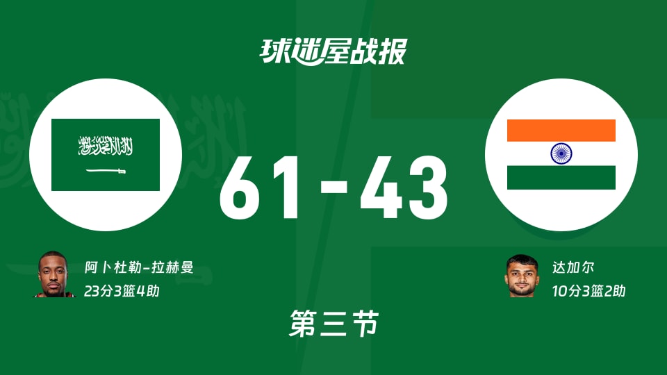 世亚预杯赛：三节战罢，沙特以61-43领先印度，阿卜杜勒-拉赫曼23+3+4