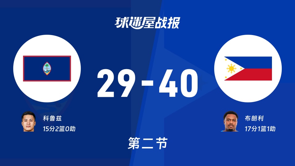 世亚预杯赛：半场结束，菲律宾以40-29领先关岛，布朗利17+1+1