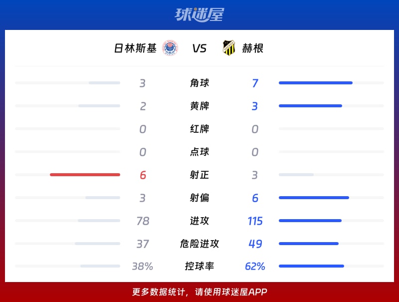 日林斯基vs赫根数据统计