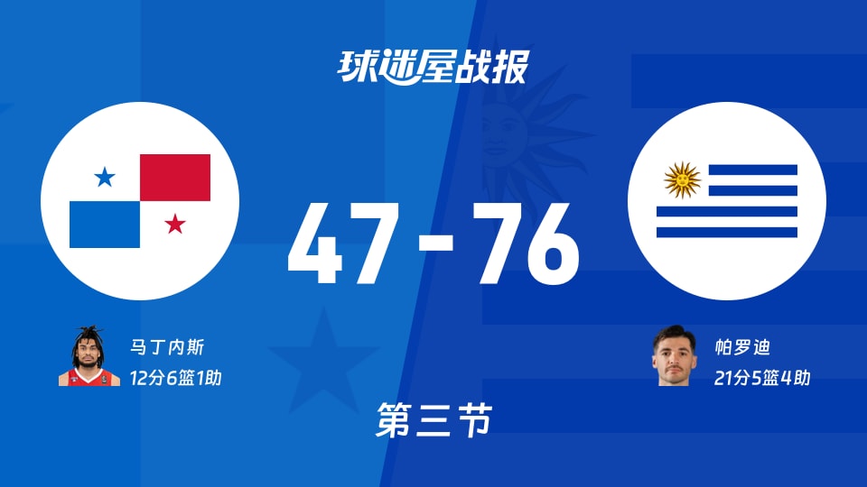 巴拿马vs乌拉圭:三节结束,巴拿马47-76乌拉圭,帕罗迪得到21分