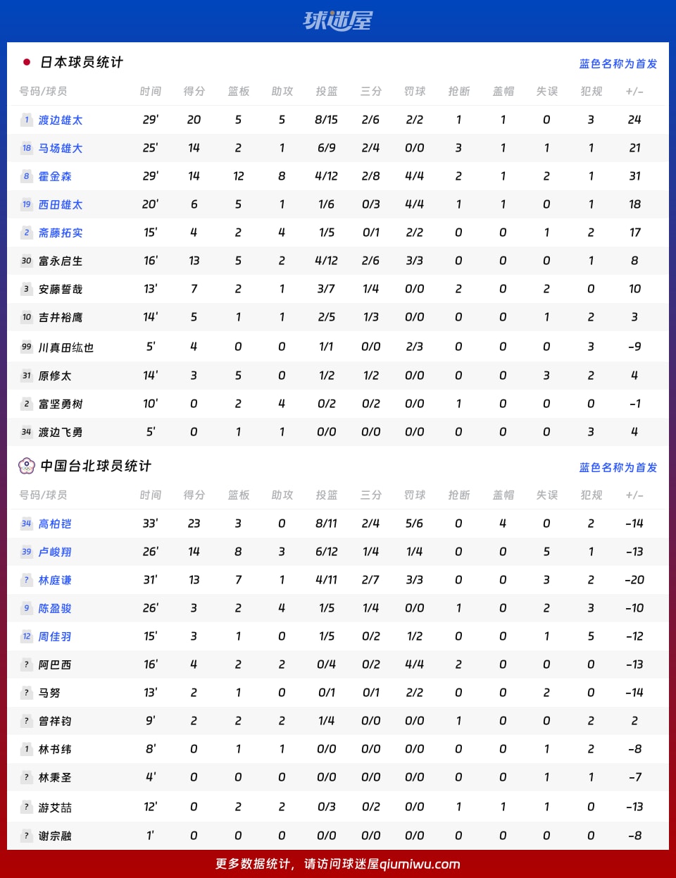 日本vs中国台北球员数据
