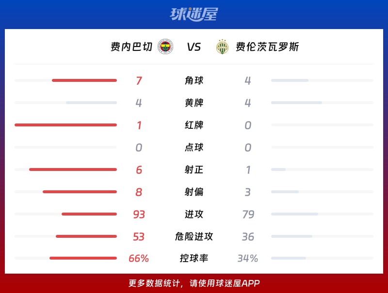 费内巴切vs费伦茨瓦罗斯数据统计