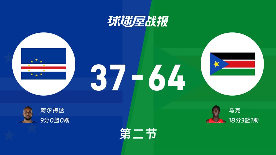 世非预常规赛:次节结束,南苏丹以64-37领先佛得角,马克18+3+1