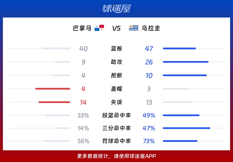 巴拿马vs乌拉圭球队数据