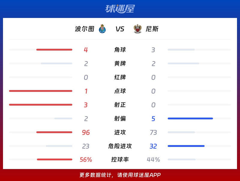 波尔图vs尼斯数据统计