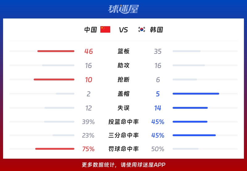 中国vs韩国球队数据