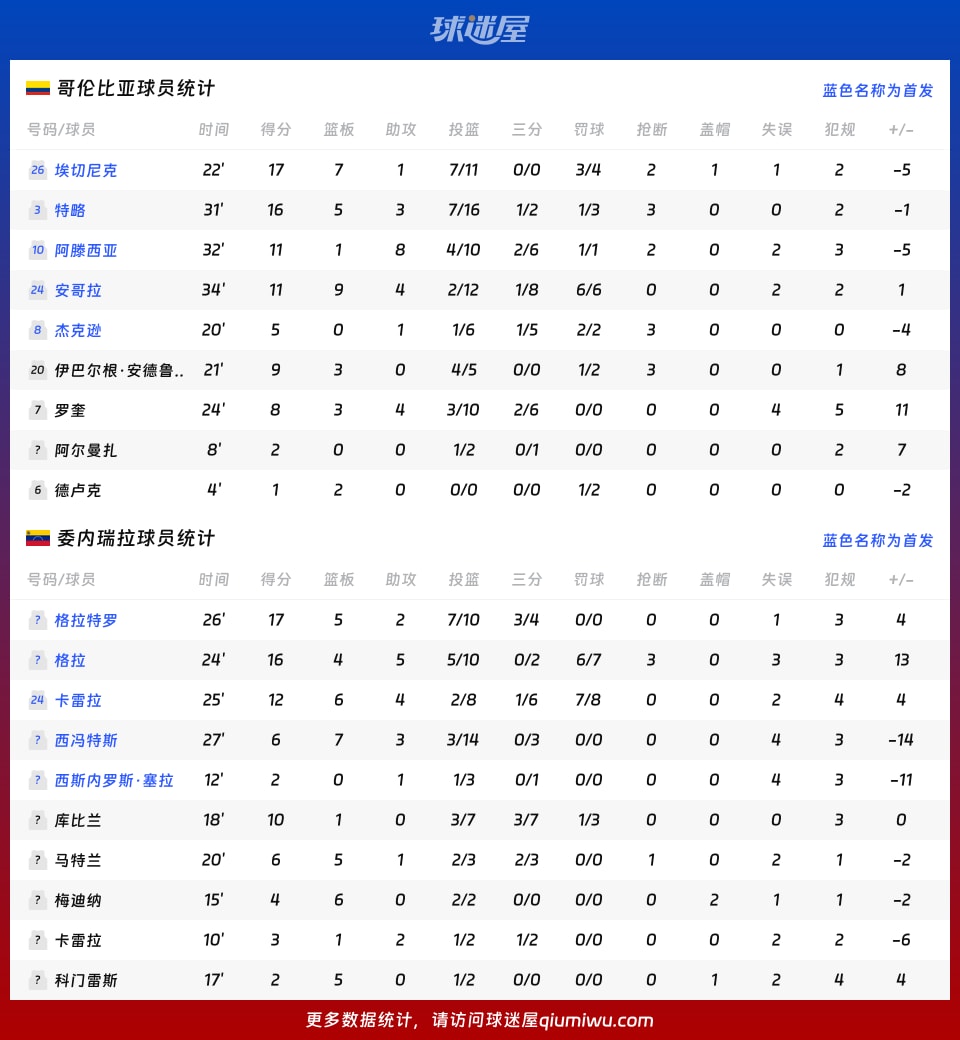 哥伦比亚vs委内瑞拉球员数据