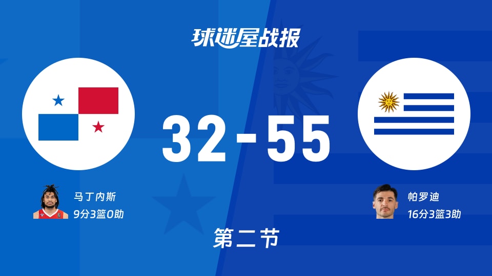 巴拿马vs乌拉圭：半场战罢，巴拿马32-55乌拉圭，帕罗迪得到16分