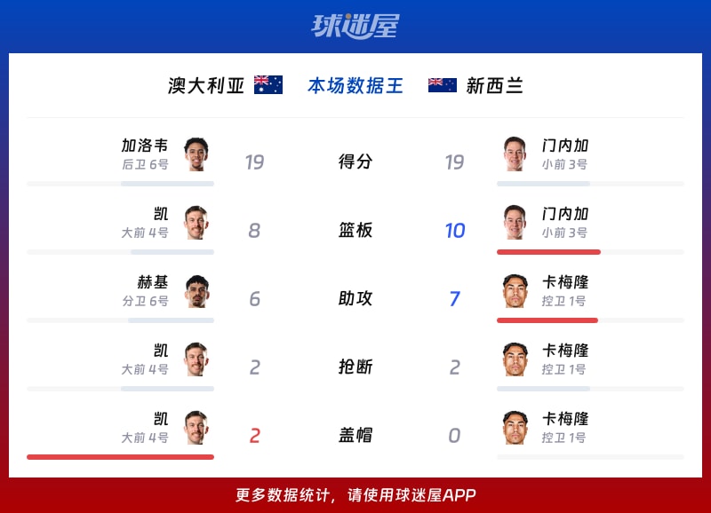 澳大利亚vs新西兰各项最佳