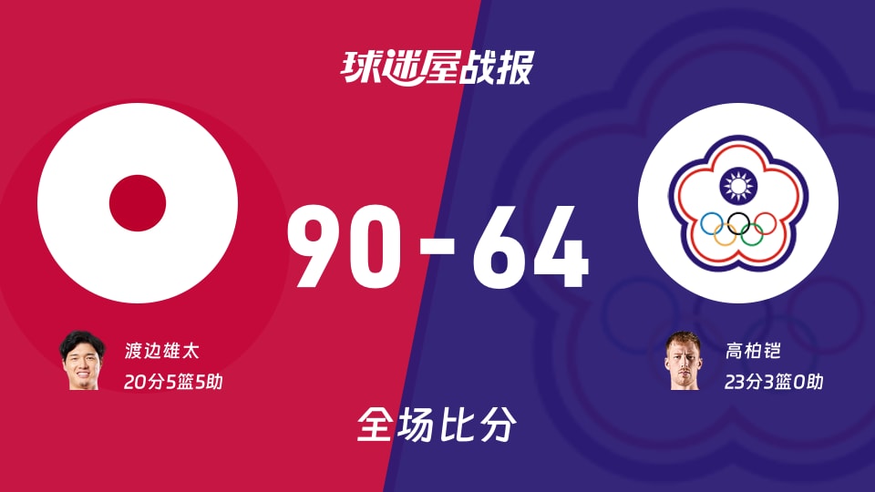 世亚预杯赛：渡边雄太20+5+5，日本以90-64战胜中国台北