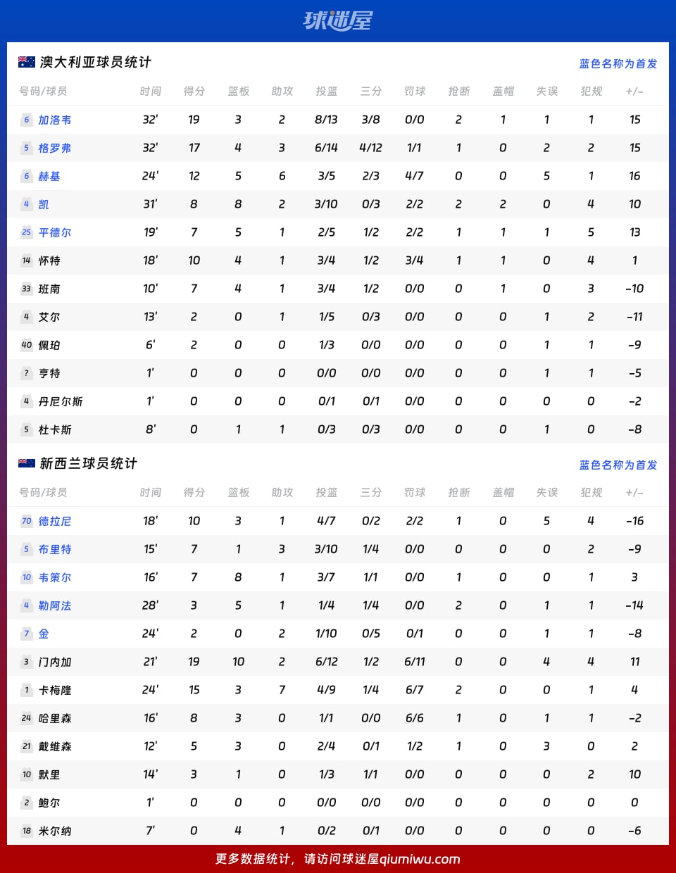 澳大利亚vs新西兰球员数据