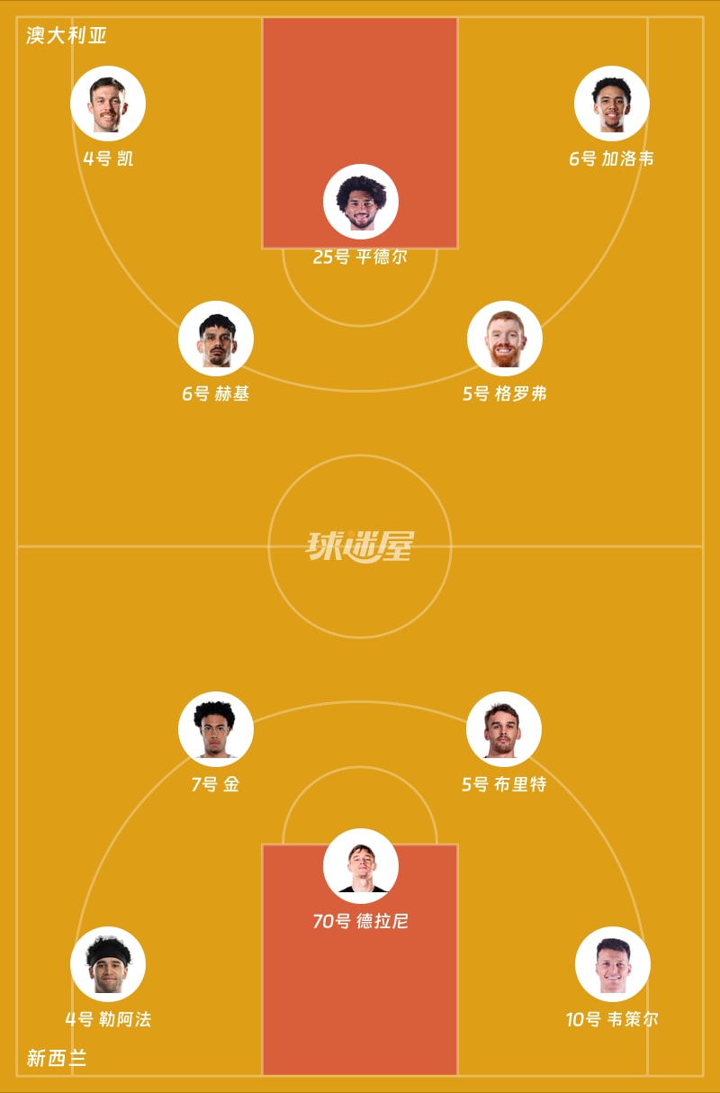 澳大利亚vs新西兰首发阵容