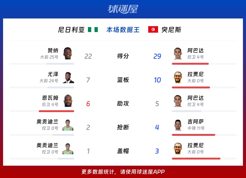 尼日利亚vs突尼斯各项最佳