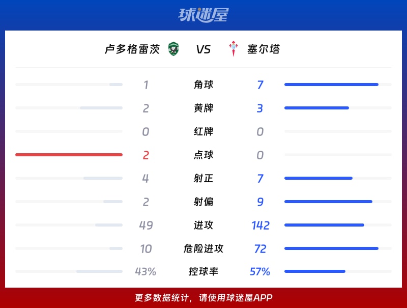 卢多格雷茨vs塞尔塔数据统计