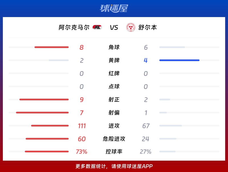 阿尔克马尔vs舒尔本数据统计
