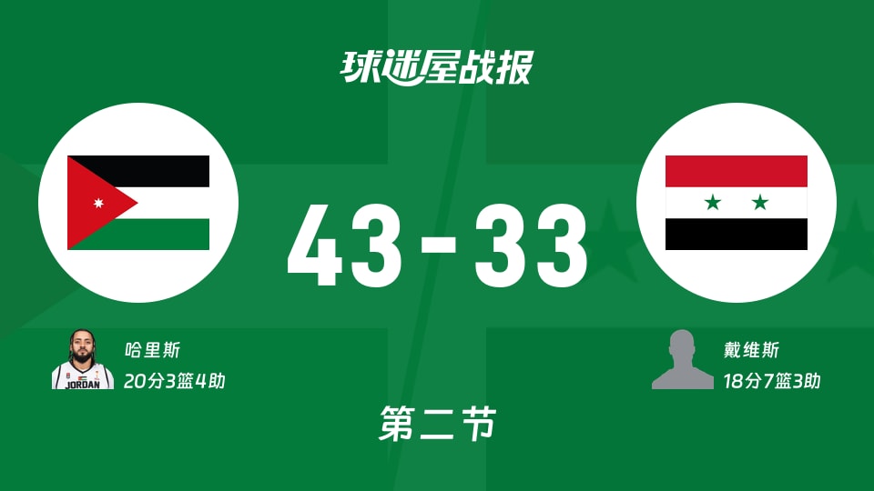 约旦vs叙利亚：半场结束，约旦43-33叙利亚，哈里斯得到20分