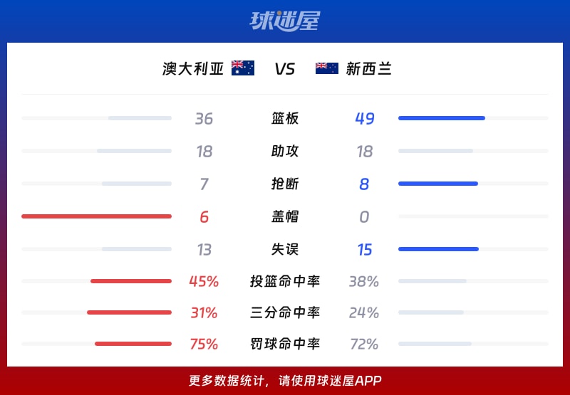 澳大利亚vs新西兰球队数据