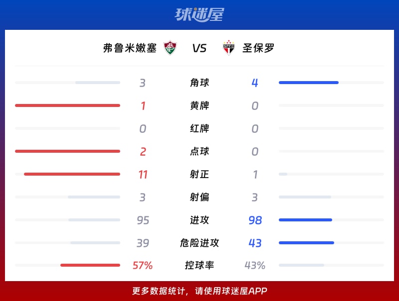 弗鲁米嫩塞vs圣保罗数据统计
