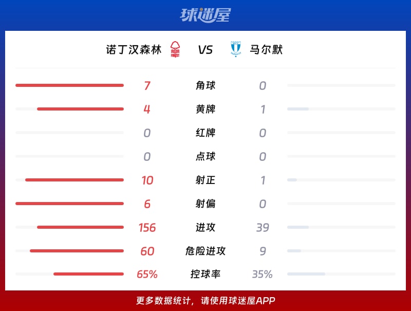 诺丁汉森林vs马尔默数据统计
