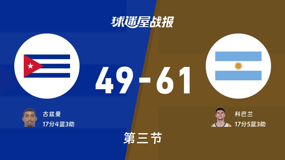 世美预杯赛:第三节完,阿根廷以61-49领先古巴,科巴兰17+5+3