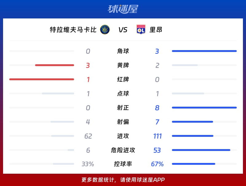 特拉维夫马卡比vs里昂数据统计