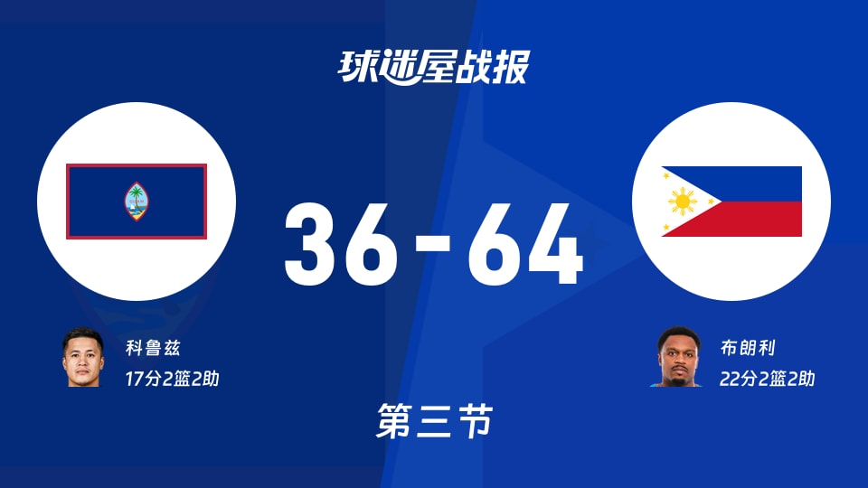 世亚预杯赛：三节结束，菲律宾以64-36领先关岛，布朗利22+2+2
