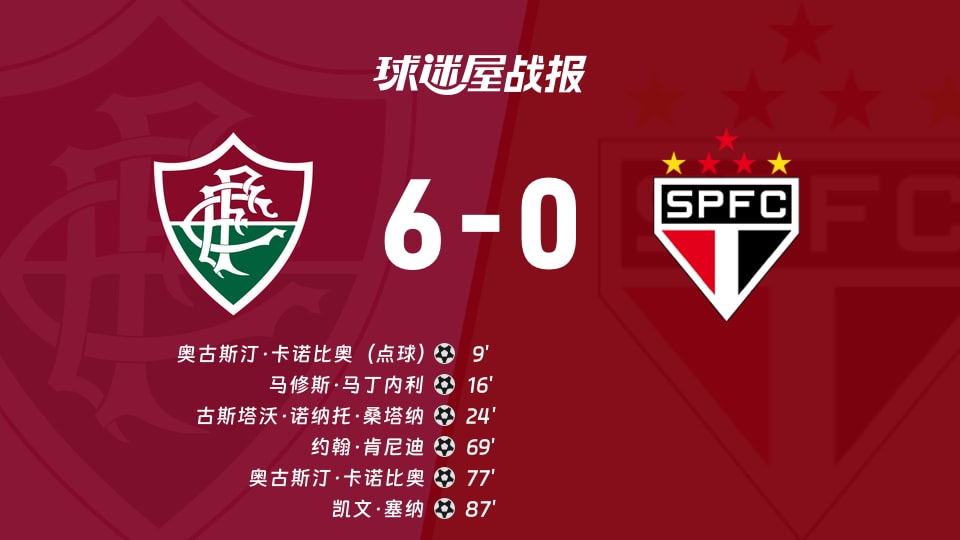 【巴西甲】弗鲁米嫩塞vs圣保罗比赛结果：弗鲁米嫩塞(6-0)圣保罗比分战报(2025年11月28日)